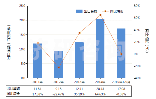 2011-2015年9月中國(guó)非零售純尼龍短纖單紗(純指按重量計(jì)尼龍或其他聚酰胺短纖含量在85%及以上)(HS55091100)出口總額及增速統(tǒng)計(jì)